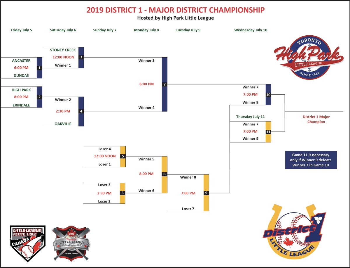 HighParkBasebal's tweet photo. District 1 Major District Championships are one day away. Come to High Park diamonds to catch some terrific baseball as teams compete to advance to provincials. #LLON District 1 https://t.co/KWy1K1bMIY