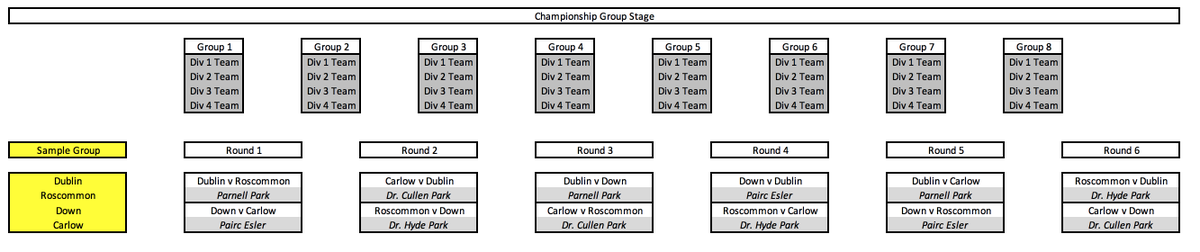 Shane_Mangan's tweet photo. I've done a lot of thinking about the Gaelic football calendar/tiered championship so I've put together a proposal that links the league &amp; championship. Everyone gets a minimum of 7 championship games and an equal chance of competing for All Ireland. Any thoughts are welcome. https://t.co/wdPoq1x48a