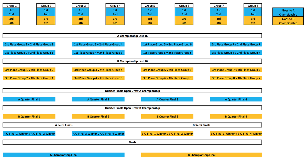Shane_Mangan's tweet photo. I've done a lot of thinking about the Gaelic football calendar/tiered championship so I've put together a proposal that links the league &amp; championship. Everyone gets a minimum of 7 championship games and an equal chance of competing for All Ireland. Any thoughts are welcome. https://t.co/wdPoq1x48a