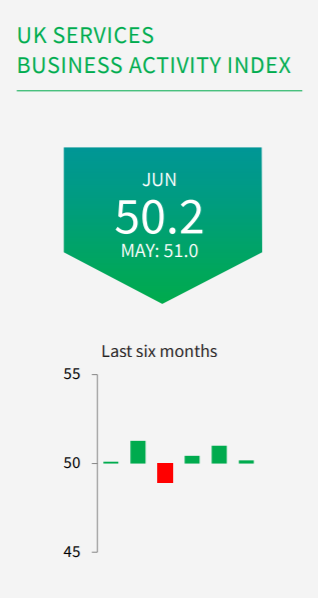 Anthony Impey MBE (@Impmister) on Twitter photo 2019-07-04 16:22:00 Report from @IHSMarkitPMI finds that service sector growth stalled in June (and that the economy suffered the second-steepest fall in output since 2009). For more, go to: ihsmark.it/4BZu50uSnl9 Report from @IHSMarkitPMI finds that service sector growth stalled in June (and that the economy suffered the second-steepest fall in output since 2009). For more, go to: ihsmark.it/4BZu50uSnl9