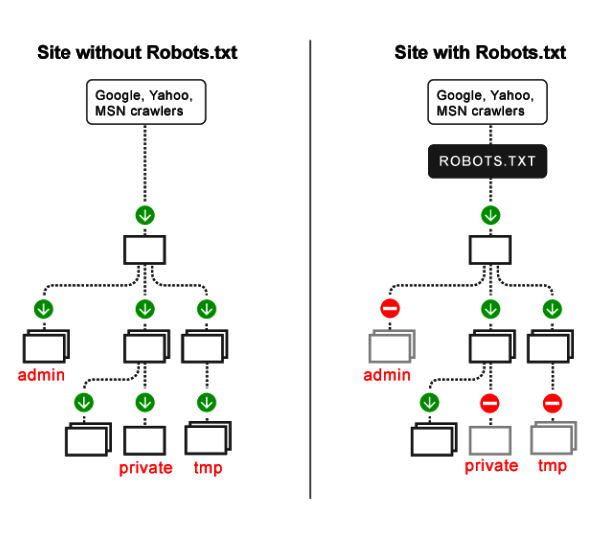 lagoontech's tweet photo. Find out the best practices in SEO. Visit https://t.co/DndvEBdb6K to know more.
Call 056 408 9505 for a quicker response!
#seo #robotstxt #robots #digitalmarketing #googlecrawl #bestpractices #marketing #traffic #socialmedia #facebook #lagoontechnologies https://t.co/vX5TFFOFAh