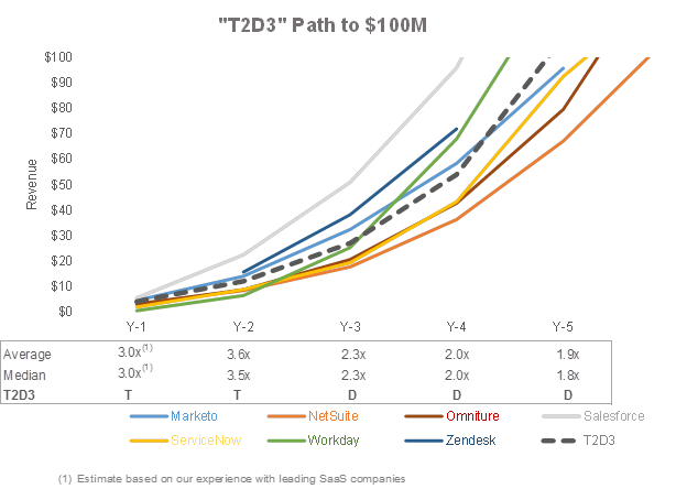 YC says you should be growing 7% a week, although that applies to very early stage pre-funding. Once you’ve gotten a bit of #traction, the conventional wisdom is that you need to be on the “triple triple double double” path