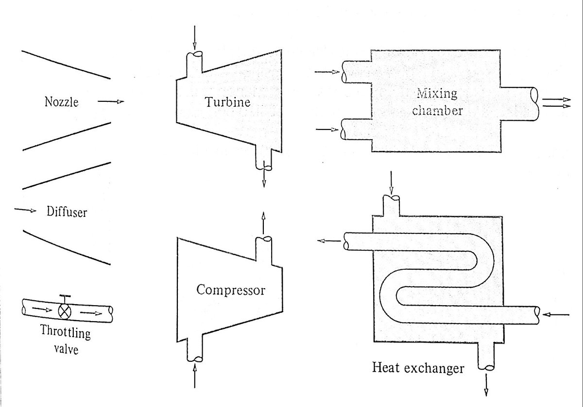 MarshcroftUK's tweet photo. #ThermodynamicThursday The difference between a #Nozzle and a #Diffuser for flow characteristics? A nozzle increases velocity at the expense of pressure, and vice versa for a diffuser. #Image from Y.A.Cengel: Thermodynamics, An Engineering Approach. https://t.co/jxnPJY2uXV