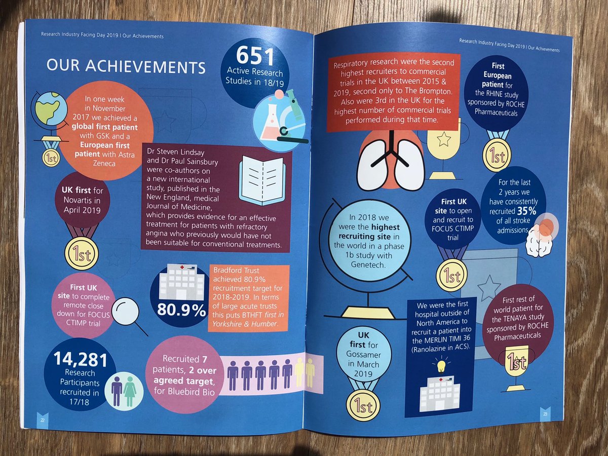 Angela Grange (@angela_grange) on Twitter photo Fantastic clinical research happening in Bradford West Yorkshire shared <a href="/BTHFT/">Bradford Teaching Hospitals NHS FT</a> industry facing day. Proud of the research nurses@BTHFT <a href="/YQSR/">秋野散人</a> <a href="/CityOfResearch/">CityOfResearch</a> Fantastic clinical research happening in Bradford West Yorkshire shared <a href="/BTHFT/">Bradford Teaching Hospitals NHS FT</a> industry facing day. Proud of the research nurses@BTHFT <a href="/YQSR/">秋野散人</a> <a href="/CityOfResearch/">CityOfResearch</a>
