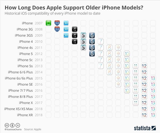 macwelt's tweet photo. So lang unterstützt Apple seine iPhone-Modelle mit iOS-Updates. iOS 12 ist bis jetzt ein Rekordmeister!
Quelle: @statista *
*
*
*
*
#ios #iphone #apple #design #macwelt #statista #statistacharts https://t.co/CAoJfyRoKZ https://t.co/y3FJSgXfnJ