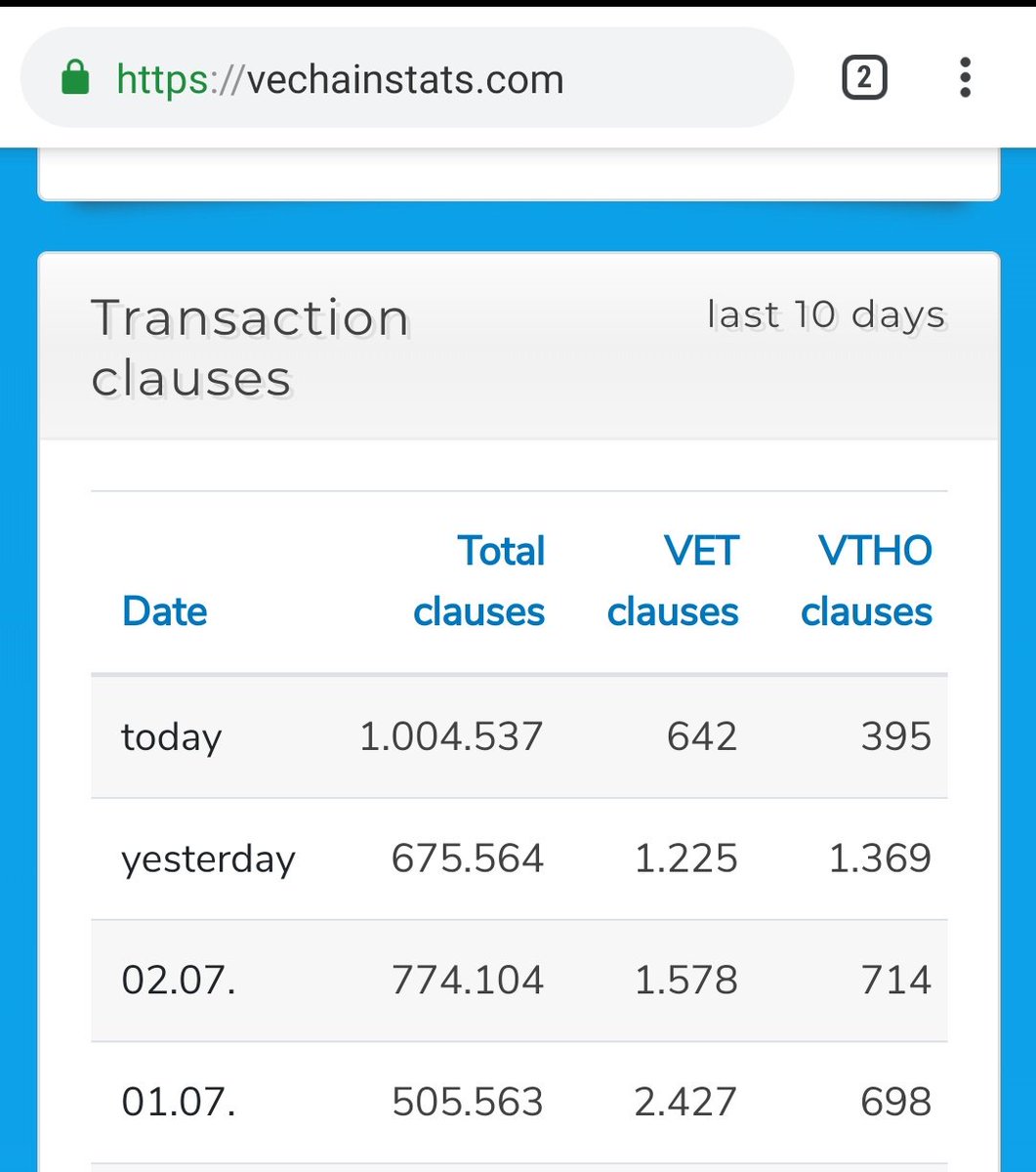 This is record breaking adoption!

One million transactions done on the #vechainThor blockchain today.

#VeChain is now the most used blockchain ahead of #Bitcoin and #Ethereum (ex. free blockchains). 

#valuabletxs