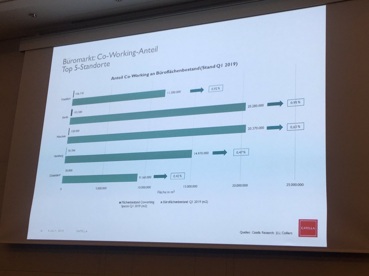 c_lemaitre_dgnb's tweet photo. @DrBeyerle discussing co-working spaces and its implications for the real estate sector at the annual #Kenstone conference. https://t.co/TkGwauWRUS
