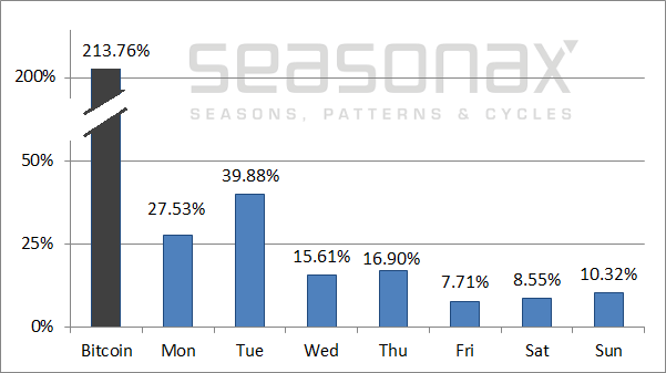 nschobinger's tweet photo. [analysis] #Bitcoin &amp; optimal trading: Best day to buy is Tuesday. It's 4x better return than over the weekend according to @seasonaxapp. That massive ! 24x7 is obviously no guarantee for perfect market | more here https://t.co/OttBsGTNDk | #digitaltransformation #crypto | https://t.co/4ROH4nNf8A