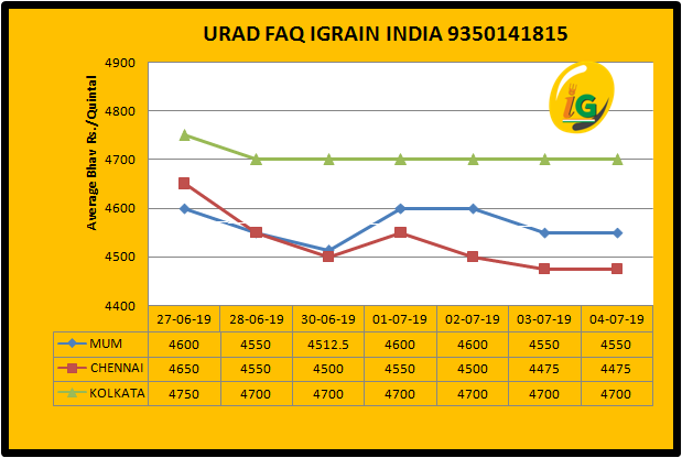 Commodity Market Price Chart