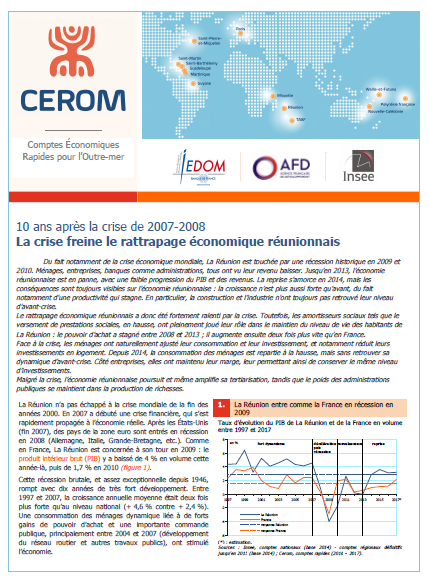 CEROM_Officiel's tweet photo. #CEROM 10 ans après la crise de 2007-2008 - La crise freine le rattrapage économique à #LaReunion ➡️https://t.co/6SYRED98q0 https://t.co/gtLLsCxiiW