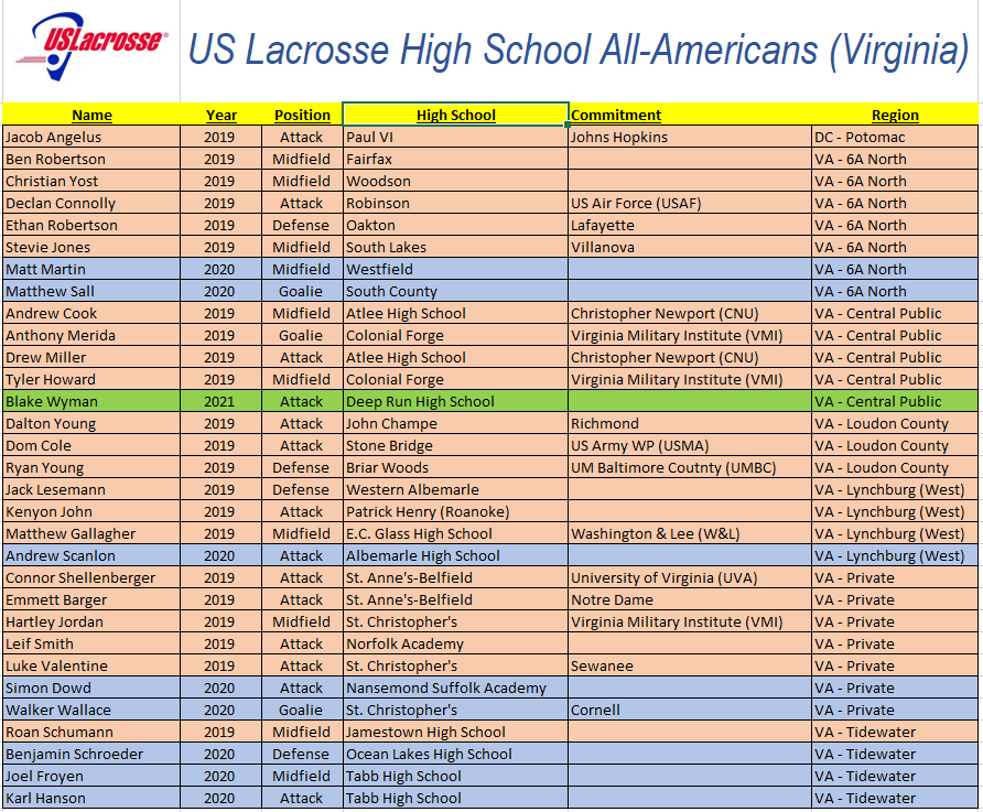 🚨🚨Congratulations to this year's US Lacrosse High School All-Americans (boys) from Virginia - bit.ly/2XSIOTj - 31 total - sorted by region - 22 Seniors, 8 Juniors, 1 Sophomore  💥

#RepTheList #VaLaxRecruits #AllAmerican @USLacrosse <a href="/USLaxRichmond/">USLaxRichmond</a> <a href="/toplaxrecruits/">TOP_LAX_RECRUITS</a> 

👇