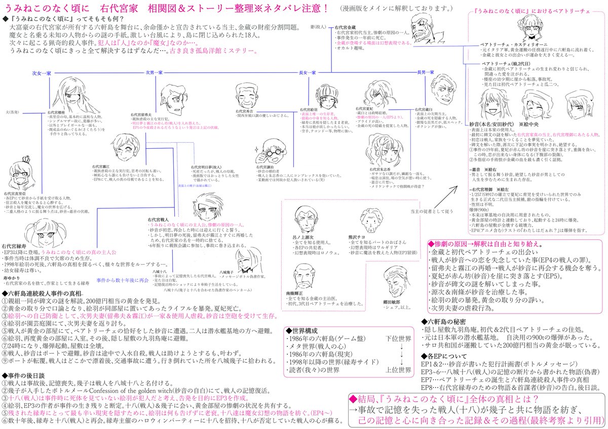 天 على تويتر ネタバレ注意 うみねこのなく頃に 右代宮家 家系図 ストーリーの概要図が完成しました 特にアニメ 漫画等で途中挫折してしまった方 ひぐらしは観たけどうみねこは知らない方に見て欲しいです うみねこ考察勢にはご感想をお待ちしてます