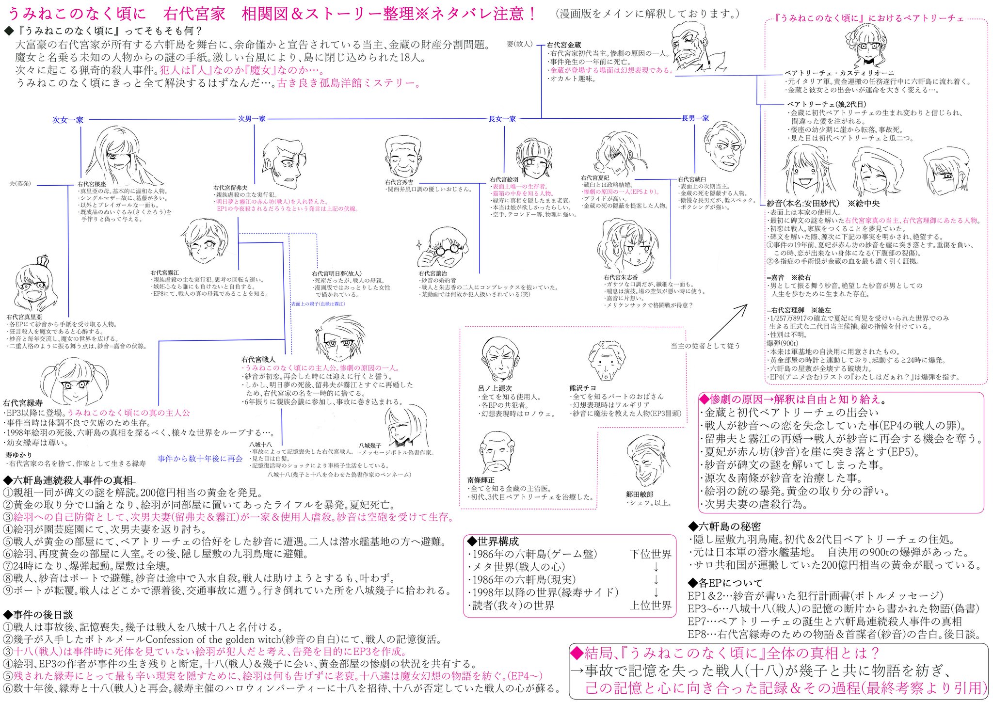 天 ネタバレ注意 うみねこのなく頃に 右代宮家 家系図 ストーリーの概要図が完成しました 特にアニメ 漫画等で途中挫折してしまった方 ひぐらしは観たけどうみねこは知らない方に見て欲しいです うみねこ考察勢にはご感想をお待ちしてます