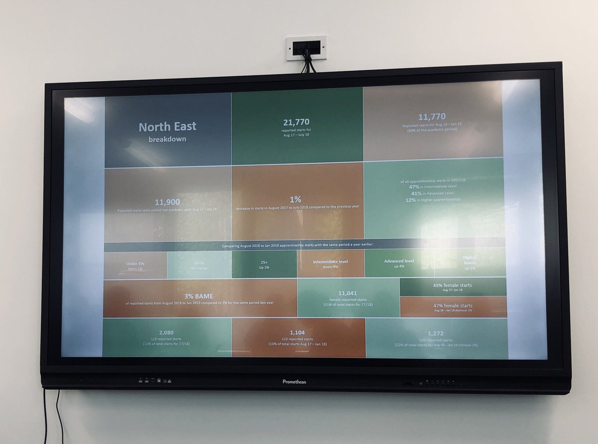 NEAppNet's tweet image. Lots of great discussions &amp;amp; knowledge sharing at #Apprenticeship Dev Network meetup @NEF_UTC this morning. Today’s topic was end point assessment with lots of valuable insight being shared. To get involved follow us @NEAppNet &amp;amp; look out for the next meetup end of September!