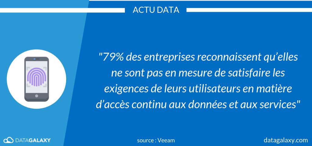 DataGalaxy's tweet photo. [#ActuData] 79% des entreprises reconnaissent qu’elles ne sont pas en mesure de satisfaire les exigences de leurs utilisateurs en matière d’accès continu aux données et aux services 🗃️🖥️ https://t.co/ro3exjZnHR