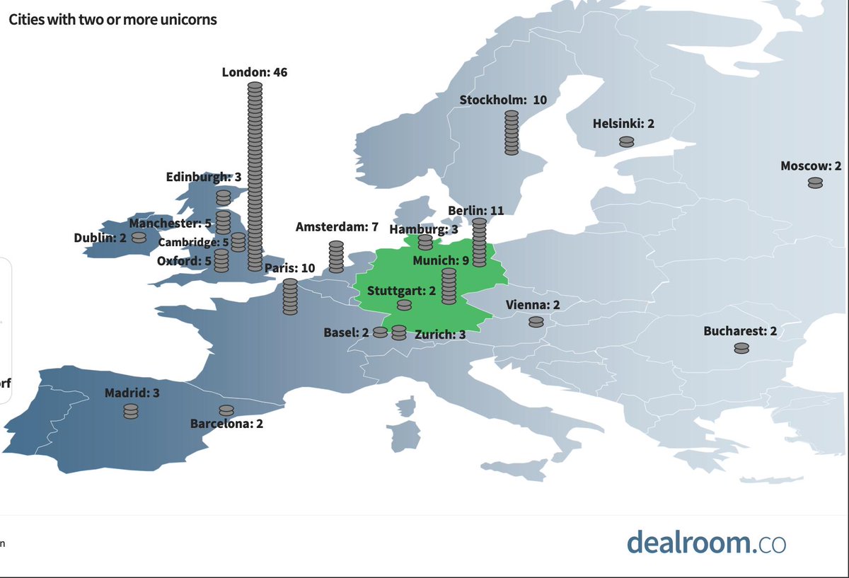 I always love a map....cities with two or more tech unicorns in Europe (as one indicator of performance). Data from <a href="/dealroomco/">Dealroom.co</a>.