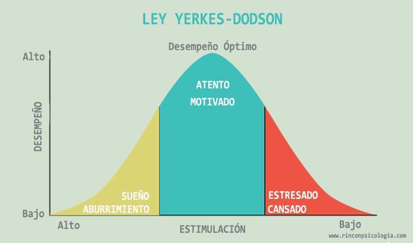 virginiog's tweet photo. Zona de comfort: estado de comodidad relativa genera un nivel constante de rendimiento.
Pero para mejorar ese rendimiento necesitamos experimentar cierto grado de ansiedad, espacio «ansiedad óptima»
Ley de Yerkes-Dodson
https://t.co/zeWwQlwpbX … … https://t.co/N2vD1wmuff