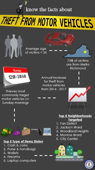 Did you know these facts about theft from motor vehicles in the city of Richmond? 🚗

There are many #FourthofJuly events happening in the city today - and in the surrounding metro Richmond area.  So please take the time to #LockItOrLoseIt! 🔒 

Have a happy and SAFE holiday 🇺🇸