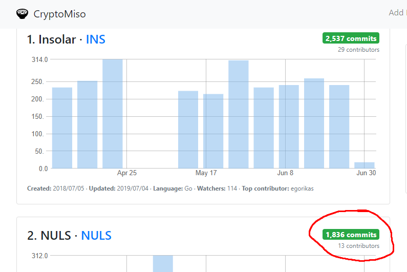 Nuls's tweet photo. Guess who went from #3 to #2 on CryptoMiso's #Github commit history rank of 343 cryptocurrencies based on most popular repositories? 👀 $NULS rockin the git since crypto was lit. 🔥🔥🔥 https://t.co/Ei2a853jCM