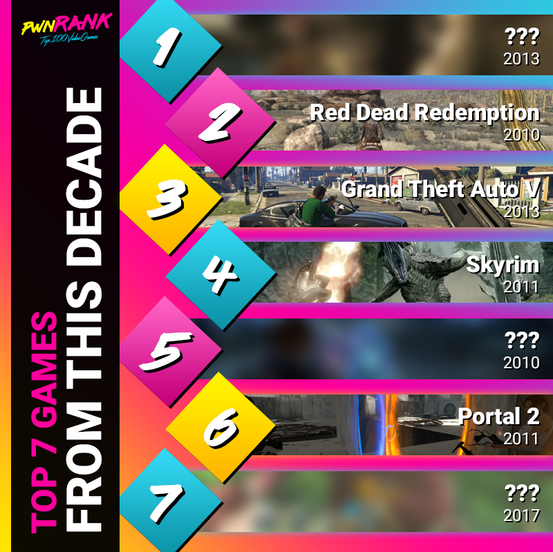 pwnRank's tweet image. The Top 7 Games from This Decade.. So Far
Go to pwnRank.com for the full Top 100 &amp;amp; 500 (link in profile)

#videogames #videogame #pwnrank #gaming #videogame #bestvideogame #gamers #gamersunite #top100