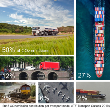 CO2 Emissions from logistics will be 6,178,000,000 tonnes by 2050; more than double compared with 2015. The time is NOW to start calculating your emissions using the updated GLEC Framework. Find out more @smartfreightctr webinar #GLECFramework ➡ bit.ly/31VHttY