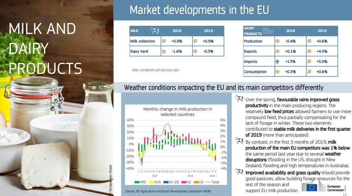EUAgri's tweet photo. Expectations for EU agricultural markets in 2019-2020:

🥩 EU meat exports on the rise 
🌾 Higher cereal production
🌿 Recovering olive oil sector in 🇮🇹 &amp; 🇬🇷 

More info in our latest #AgriOutlook report
 → https://t.co/am2RWb5dqv 🔍 https://t.co/lPCbPJOVai