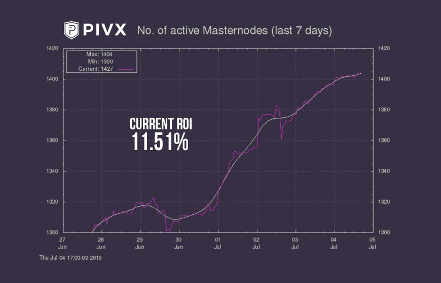 _PIVX's tweet photo. #PIVXMasternodes are on the rise! Looks like around 64 MNs added since zPIV was set free. #HODL!
Capitalization: $35,841,939
Masternodes online: 1427
Required: 10,000 PIV
Price: $6312.29
ROI (annual): 11.51%
Monthly income: $60.55
#ProofofStake #Governance #PIVXprojects https://t.co/MxmrEO5nNB