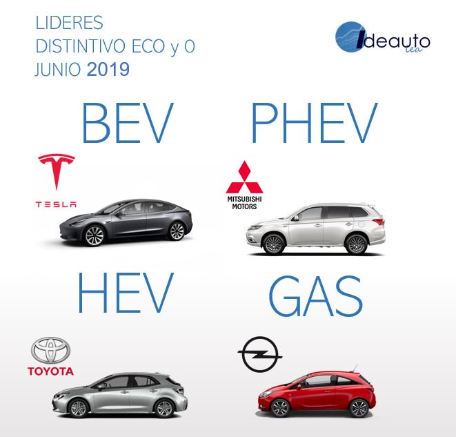 Modelos lideres en #matriculaciones junio 2019 con distintivo <a href="/dgtes/">Dir. Gral. Tráfico</a> 0 emisiones y ECO #BEV <a href="/Tesla/">Tesla</a> Model 3 #PHEV <a href="/Mitsubishi_ES/">Mitsubishi Motors</a> Outlander #HEV <a href="/Toyota_Esp/">Toyota España</a> Corolla #GAS @Opel_Spain Corsa