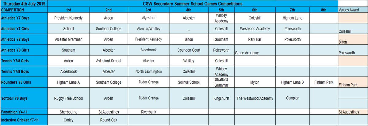 CSWSchoolgames (@cswschoolgames) on Twitter photo Results from today's <a href="/YourSchoolGames/">School Games</a> . Well done to everyone who took part. <a href="/CWSchoolSport/">CW School Sport</a> <a href="/SGOCoventryWest/">SGO Coventry West Danny Kingham</a> <a href="/SGOCoventryEast/">SGO Coventry East Stuart Davoile</a> <a href="/SSolihullSSP/">South Solihull SSP</a> <a href="/SolihullNorth/">North Solihull Sport</a> <a href="/Harris_SSP/">Harris Academy SSP</a> <a href="/ThinkActiveCSW/">ThinkActiveCSW</a> <a href="/swschoolgames/">Southern Warwickshire School Games</a> Results from today's <a href="/YourSchoolGames/">School Games</a> . Well done to everyone who took part. <a href="/CWSchoolSport/">CW School Sport</a> <a href="/SGOCoventryWest/">SGO Coventry West Danny Kingham</a> <a href="/SGOCoventryEast/">SGO Coventry East Stuart Davoile</a> <a href="/SSolihullSSP/">South Solihull SSP</a> <a href="/SolihullNorth/">North Solihull Sport</a> <a href="/Harris_SSP/">Harris Academy SSP</a> <a href="/ThinkActiveCSW/">ThinkActiveCSW</a> <a href="/swschoolgames/">Southern Warwickshire School Games</a>