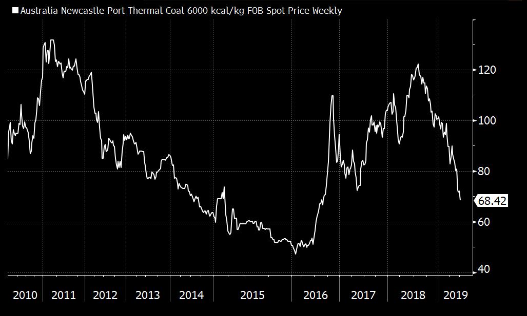 Newcastle Coal Price Chart
