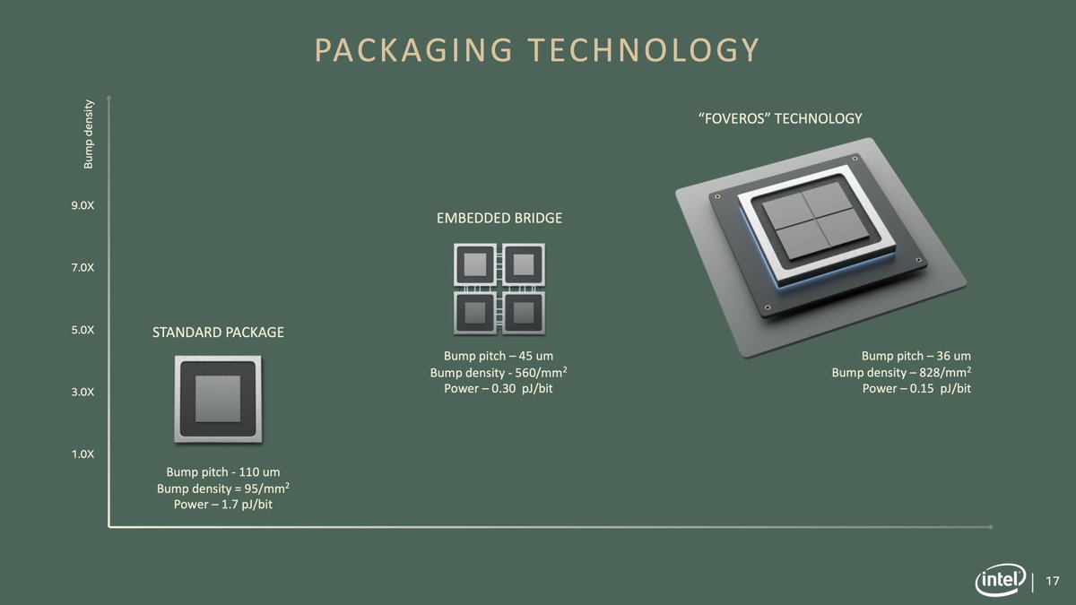 aschilling's tweet image. Interesting numbers by @Intel for bumb pitch, bumb density and power with #FOVEROS and #EMIB. For EMIB I had higher values for bumb pitch and power in my head. But it could be that these were simply numbers of the first implementations and Intel could improve here.