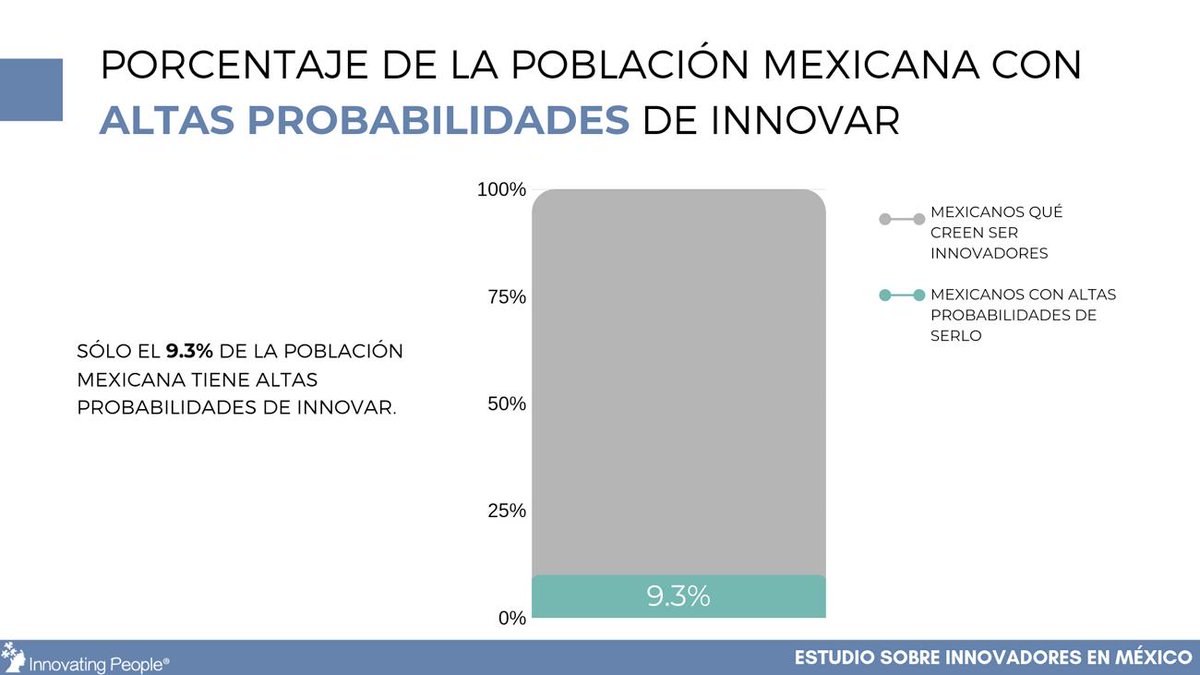InnovatingP_MX's tweet photo. Un poco más de 9% de los #mexicanos tienen altas probabilidades de #innovar.

Conoce más conclusiones del Estudio sobre Innovadores en México en: https://t.co/t2OBoNTAnK https://t.co/fnIrz5Dp0n