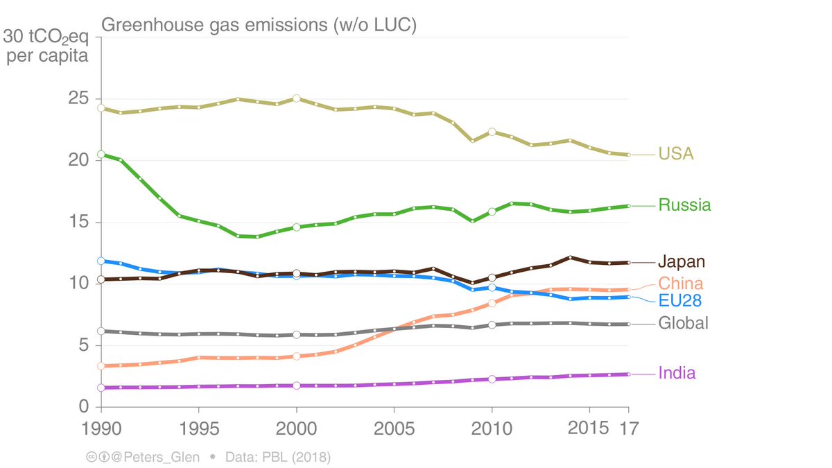 Glen Peters Greenhouse Gas Emissions Per Person For The Top 6 Emitters China Passed The Global Average In 05 The Eu In 12 Global Is Flat Meaning