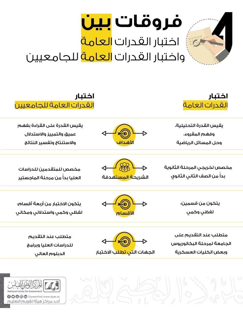 الأكاديميون السعوديون On Twitter فروقات بين اختبار القدرات العامه و اختبار القدرات العامه للجامعيين