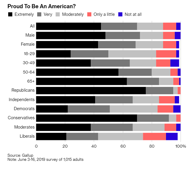 Americans are less proud to be Americans this year, according to a new survey bloom.bg/2NzgKQQ