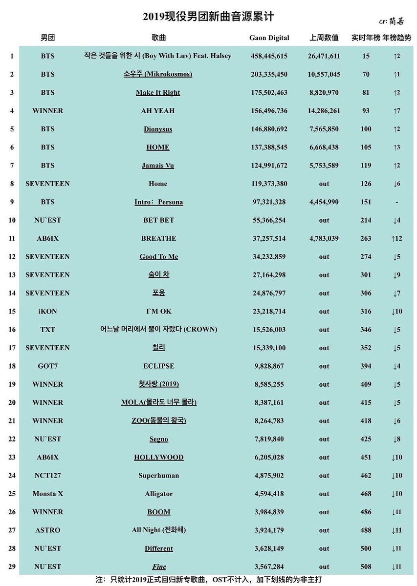 Gaon Digital Chart