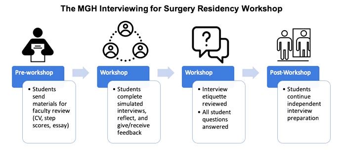 AmCollSurgeons's tweet photo. Prepare Students for their Surgical Residency Interviews with a Residency Workshop https://t.co/ak4p4x1kyH #ResSurgEd https://t.co/gs3xFYha85