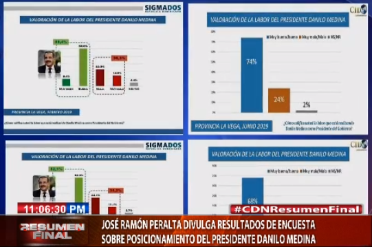 cdn37's tweet photo. #CDNResumenFinal José Ramón Peralta divulga resultados de encuesta sobre posicionamiento del presidente Danilo Medina #CDN37 https://t.co/xODnZ9Yxos