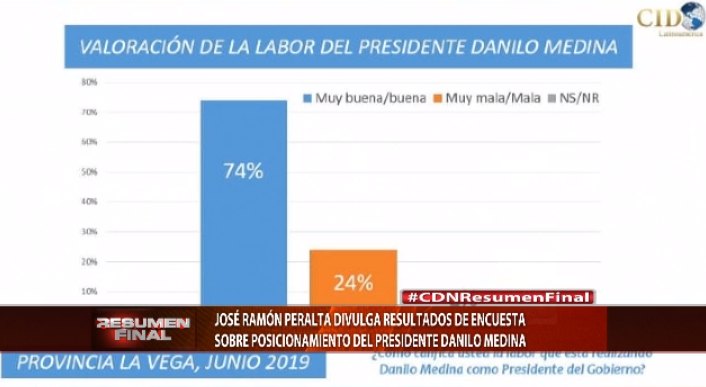 cdn37's tweet photo. #CDNResumenFinal José Ramón Peralta divulga resultados de encuesta sobre posicionamiento del presidente Danilo Medina #CDN37 https://t.co/xODnZ9Yxos