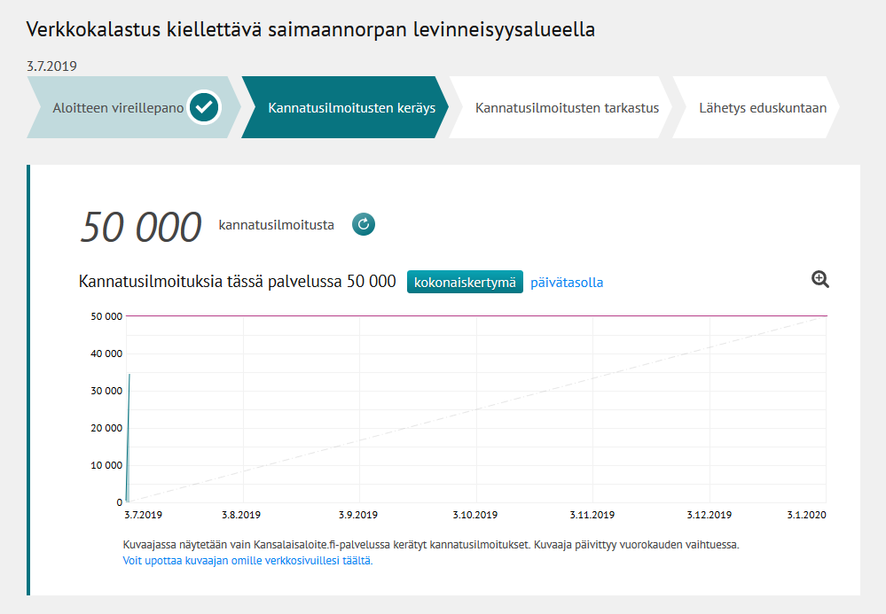 Nopeasti täyttyi kansalaisaloite. Toiseksi nopein aloite ikinä. #norppa