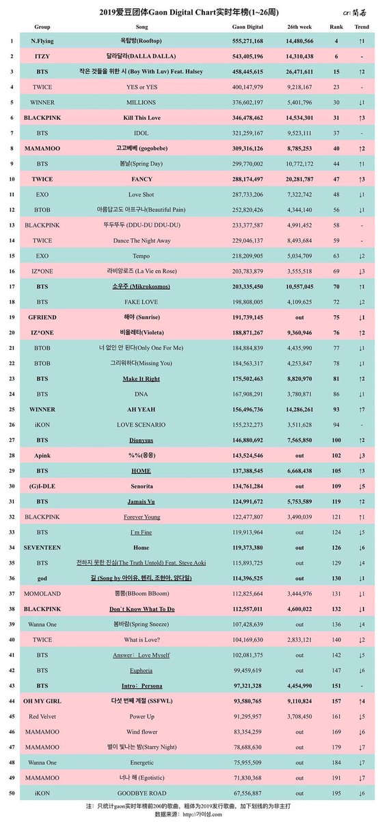 Gaon Digital Chart