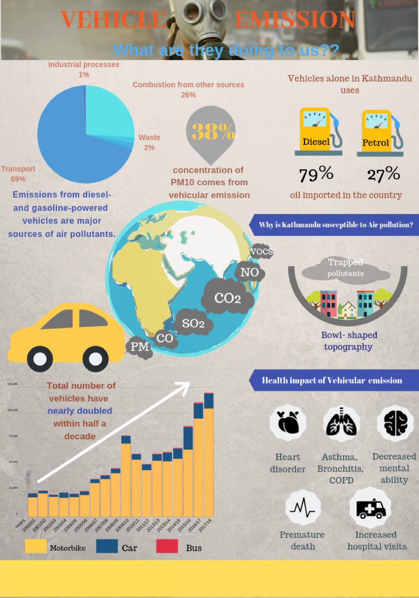 openknowledgenp's tweet photo. Read our fellow, Ankita's experience of understanding the impact of #vehicleemission in #airpollution. She pledged to become a responsible rider that will regularly maintain vehicles &amp; opt for public vehicles whenever she can: https://t.co/Zp4jnxlBHu
#OpenDataFellow #WomenInData https://t.co/vg2PYR124Z