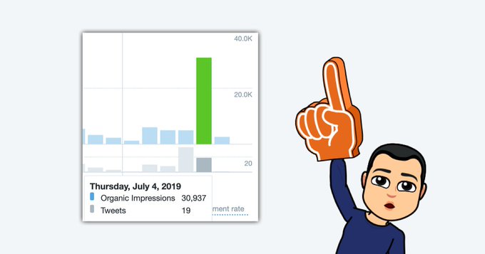 30,937 organic impressions on Twitter on one day thanks to the #TwitterSmarter chat