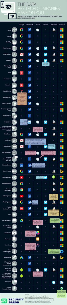 anshumig's tweet image. #DataPump:
The type of data #BigTech admits to collecting from users.
@Google @facebook @Apple @Twitter @amazon @Microsoft 

#Data #Privacy #DataSecurity #DataLocalisation 

Sources: refer image.