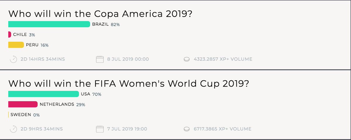 web3plus_'s tweet image. Big day for soccer fans this Sunday! @CopaAmerica and @FIFAWWC finals! Who do you think will win? We have 🇧🇷 at 82% for @CopaAmerica and 🇺🇸 at 70% for @FIFAWWC. Go predict at pm.helena.network 🚀