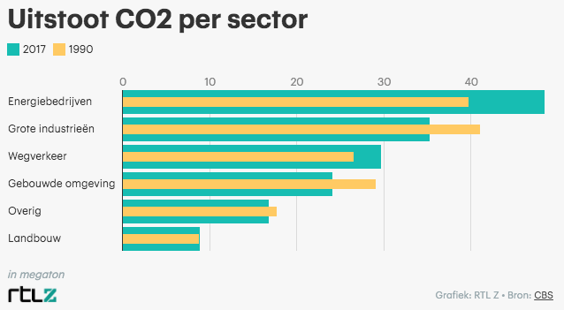Hoeveel CO2 stoten de grootste Nederlandse luchtvaartondernemingen precies uit? Voor het eerst probeert een onderzoeksbureau antwoord te geven op die vraag. rtlz.nl/business/artik…