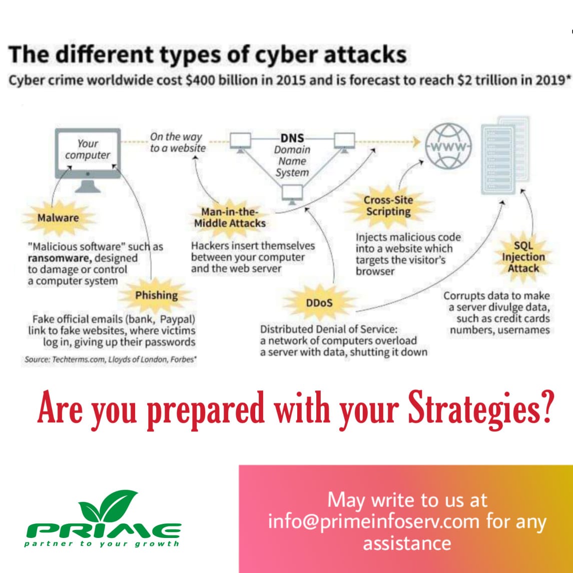 Are we prepared to counter latest cyber attacks like #malware, #phising,  #Maninthemiddle, #DDoS, #CrossSiteScripting, #SQLinjection etc.? Think and adopt strategies.
Have fabulous Friday.
#prime