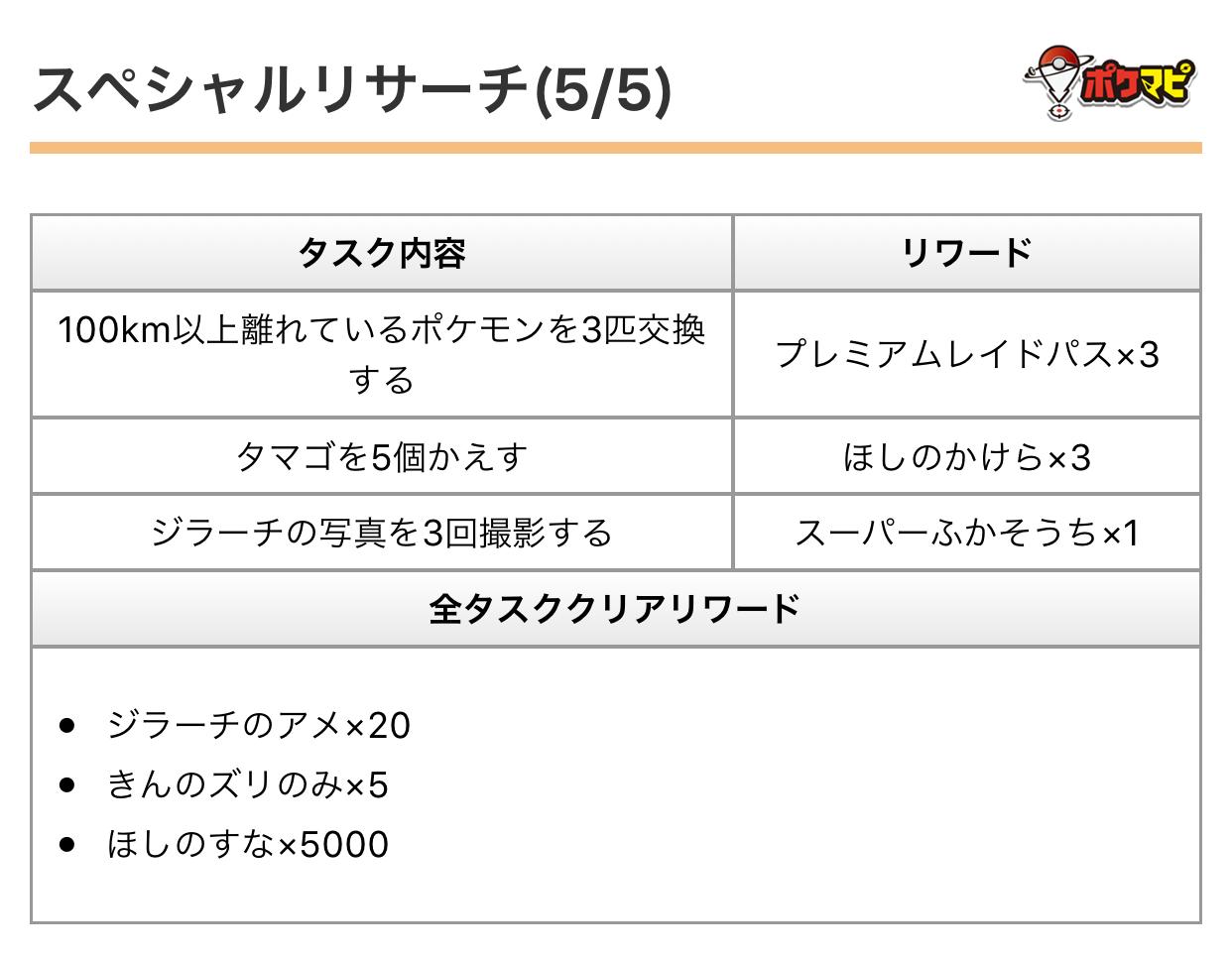ポケモンgo攻略情報 ポケマピ 在 Twitter ドルトムントgo Festで登場している ジラーチのスペシャルリサーチ のタスク リワード一覧です 2 5 タイプのポケモンを5種類捕まえる 3 5 Go Fest Habitatで のgoスナップショットを1回撮影する 以外は