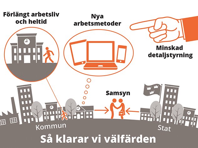 Det krävs en ökad och långsiktig samsyn om att staten och kommunsektorn har ett gemensamt uppdrag att lösa framtidens finansiering av välfärden. skl.se/ekonomijuridik… #skl  #Almedalen2019 #välfärd #ekonomi