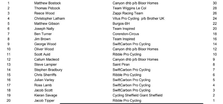 VeloUK's tweet image. Circuit Series overall: Of the riders in the top 20 overall, only a handful are entered (provisionally) for Abergavenny - Bostock, Latham, Sherriffs, Bradbury, Wood and Lampier (forgive me if I missed anyone). Other series events are Sheffield, Barnsley, Colne, &amp;amp; Newcastle